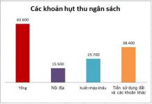 Quốc hội bàn chuyện bội chi vỡ kế hoạch, GDP tăng trưởng thấp